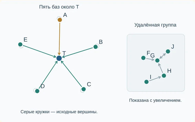 Модель к задаче «Корабли идут к ближайшей базе»