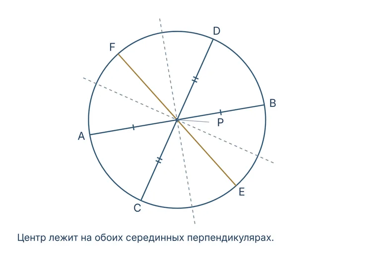 Модель к задаче «Три хорды и одна общая точка»