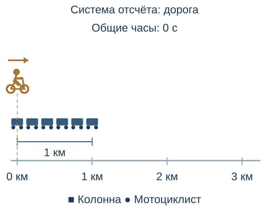 Модель к задаче «Мотоциклист вдоль колонны»